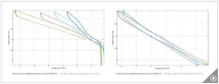 Analyse der Stabilisatorsteifigkeiten
